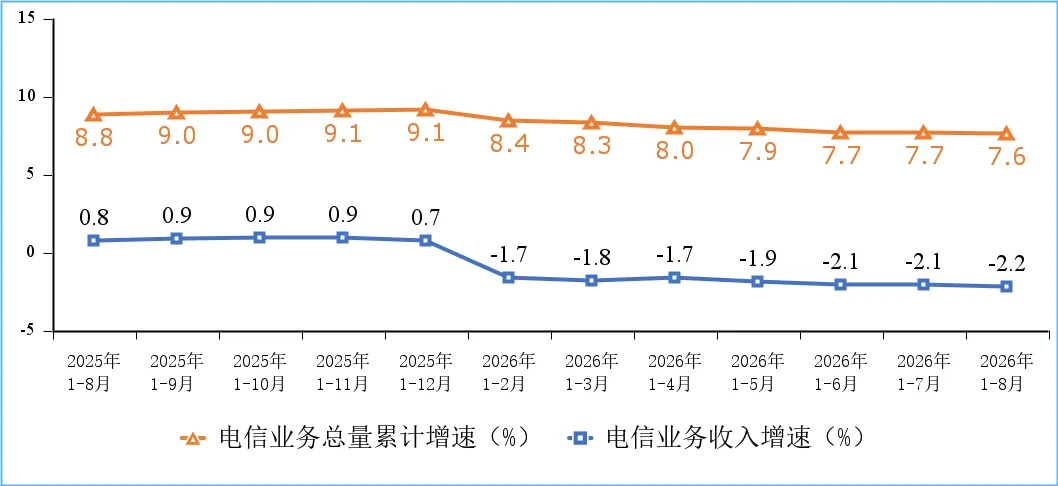 电信业务收入和电信业务总量累计增速