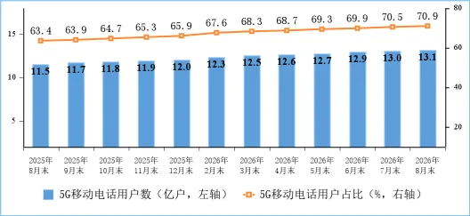 5G移动电话用户情况